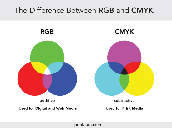 difference between RGB CMYK