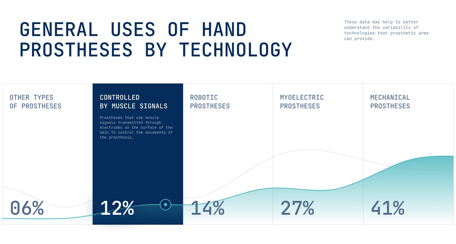 prosthetic website design stats tubik